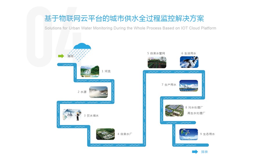 基于物联网云平台的城市供水全过程监控解决方