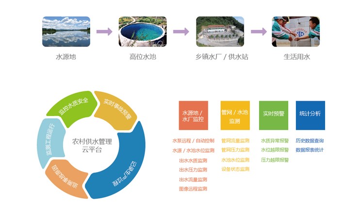 基于物联网的农村饮用水安全整体解决方案